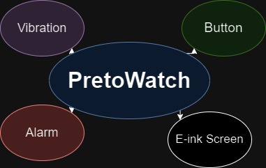 PretoWatch (Part 4)